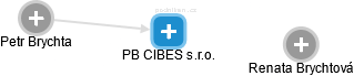 PB CIBES s.r.o. - náhled vizuálního zobrazení vztahů obchodního rejstříku