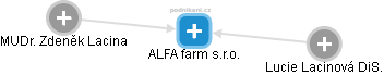 ALFA farm s.r.o. - náhled vizuálního zobrazení vztahů obchodního rejstříku