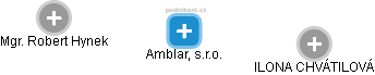 Amblar, s.r.o. - náhled vizuálního zobrazení vztahů obchodního rejstříku