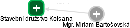 Stavební družstvo Kolsana - náhled vizuálního zobrazení vztahů obchodního rejstříku