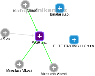 WQR a.s. - náhled vizuálního zobrazení vztahů obchodního rejstříku