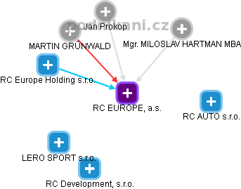 RC EUROPE, a.s. - náhled vizuálního zobrazení vztahů obchodního rejstříku