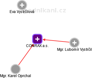 CONRAX a.s. - náhled vizuálního zobrazení vztahů obchodního rejstříku