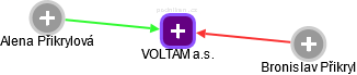 VOLTAM a.s. - náhled vizuálního zobrazení vztahů obchodního rejstříku