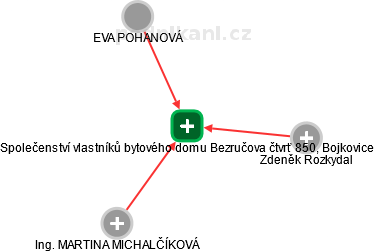 Společenství vlastníků bytového domu Bezručova čtvrť 850, Bojkovice - náhled vizuálního zobrazení vztahů obchodního rejstříku