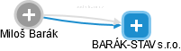 BARÁK-STAV s.r.o. - náhled vizuálního zobrazení vztahů obchodního rejstříku