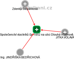 Společenství vlastníků čp. 1852 na ulici Dlouhá v Tišnově - náhled vizuálního zobrazení vztahů obchodního rejstříku