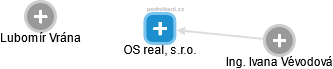 OS real, s.r.o. - náhled vizuálního zobrazení vztahů obchodního rejstříku