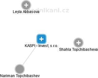 KASPI - Invest, s.r.o. - náhled vizuálního zobrazení vztahů obchodního rejstříku