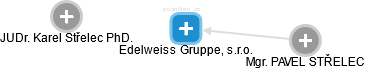 Edelweiss Gruppe, s.r.o. - náhled vizuálního zobrazení vztahů obchodního rejstříku