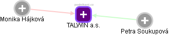 TALWIN a.s. - náhled vizuálního zobrazení vztahů obchodního rejstříku
