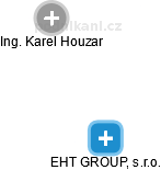 EHT GROUP, s.r.o. - náhled vizuálního zobrazení vztahů obchodního rejstříku