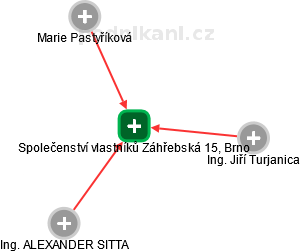 Společenství vlastníků Záhřebská 15, Brno - náhled vizuálního zobrazení vztahů obchodního rejstříku