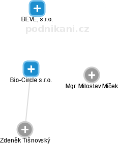 Bio-Circle s.r.o. - náhled vizuálního zobrazení vztahů obchodního rejstříku