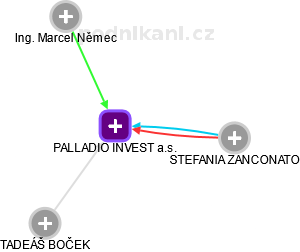 PALLADIO INVEST a.s. - náhled vizuálního zobrazení vztahů obchodního rejstříku