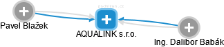 AQUALINK s.r.o. - náhled vizuálního zobrazení vztahů obchodního rejstříku