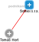 Solhex s.r.o. - náhled vizuálního zobrazení vztahů obchodního rejstříku