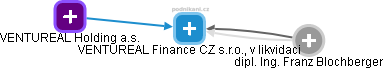 VENTUREAL Finance CZ s.r.o., v likvidaci - náhled vizuálního zobrazení vztahů obchodního rejstříku