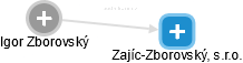 Zajíc-Zborovský, s.r.o. - náhled vizuálního zobrazení vztahů obchodního rejstříku