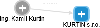 KURTIN s.r.o. - náhled vizuálního zobrazení vztahů obchodního rejstříku