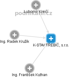 K-STAV TŘEBÍČ, s.r.o. - náhled vizuálního zobrazení vztahů obchodního rejstříku