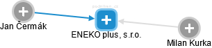 ENEKO plus, s.r.o. - náhled vizuálního zobrazení vztahů obchodního rejstříku