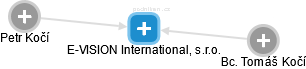 E-VISION International, s.r.o. - náhled vizuálního zobrazení vztahů obchodního rejstříku
