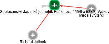 Společenství vlastníků jednotek Puškinova 455/6 a 587/8, Vyškov - náhled vizuálního zobrazení vztahů obchodního rejstříku