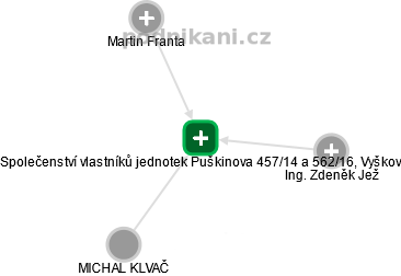 Společenství vlastníků jednotek Puškinova 457/14 a 562/16, Vyškov - náhled vizuálního zobrazení vztahů obchodního rejstříku