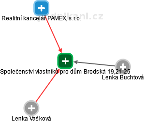 Společenství vlastníků pro dům Brodská 19,21,25 - náhled vizuálního zobrazení vztahů obchodního rejstříku