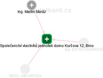 Společenství vlastníků jednotek domu Kuršova 12, Brno - náhled vizuálního zobrazení vztahů obchodního rejstříku