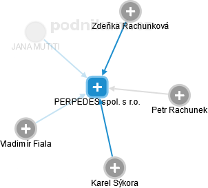 PERPEDES spol. s r.o. - náhled vizuálního zobrazení vztahů obchodního rejstříku