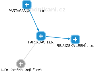 PARTAGAS s.r.o. - náhled vizuálního zobrazení vztahů obchodního rejstříku