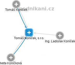 Tomáš Koníček, s.r.o. - náhled vizuálního zobrazení vztahů obchodního rejstříku