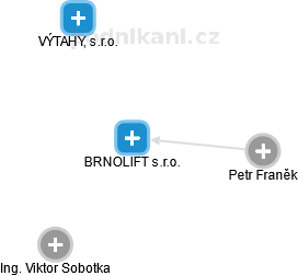 BRNOLIFT s.r.o. - náhled vizuálního zobrazení vztahů obchodního rejstříku