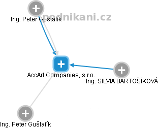 AccArt Companies, s.r.o. - náhled vizuálního zobrazení vztahů obchodního rejstříku