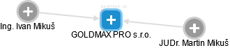 GOLDMAX PRO s.r.o. - náhled vizuálního zobrazení vztahů obchodního rejstříku