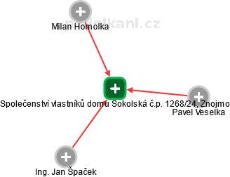 Společenství vlastníků domu Sokolská č.p. 1268/24, Znojmo - náhled vizuálního zobrazení vztahů obchodního rejstříku