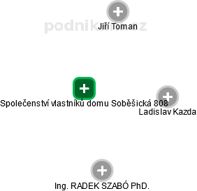 Společenství vlastníků domu Soběšická 808 - náhled vizuálního zobrazení vztahů obchodního rejstříku
