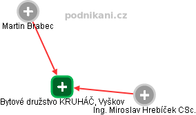 Bytové družstvo KRUHÁČ, Vyškov - náhled vizuálního zobrazení vztahů obchodního rejstříku