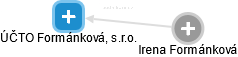 ÚČTO Formánková, s.r.o. - náhled vizuálního zobrazení vztahů obchodního rejstříku