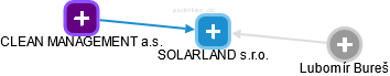 SOLARLAND s.r.o. - náhled vizuálního zobrazení vztahů obchodního rejstříku