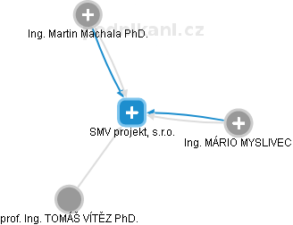 SMV projekt, s.r.o. - náhled vizuálního zobrazení vztahů obchodního rejstříku