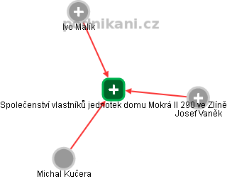 Společenství vlastníků jednotek domu Mokrá II 290 ve Zlíně - náhled vizuálního zobrazení vztahů obchodního rejstříku