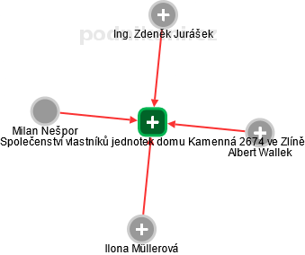Společenství vlastníků jednotek domu Kamenná 2674 ve Zlíně - náhled vizuálního zobrazení vztahů obchodního rejstříku