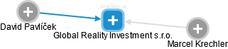 Global Reality Investment s.r.o. - náhled vizuálního zobrazení vztahů obchodního rejstříku