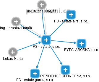 PS - estate, s.r.o. - náhled vizuálního zobrazení vztahů obchodního rejstříku