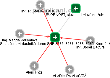 Společenství vlastníků domu SNP 3986, 3987, 3988, 3989, Kroměříž - náhled vizuálního zobrazení vztahů obchodního rejstříku