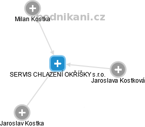 SERVIS CHLAZENÍ OKŘÍŠKY s.r.o. - náhled vizuálního zobrazení vztahů obchodního rejstříku