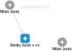 Stavby Juras s.r.o. - náhled vizuálního zobrazení vztahů obchodního rejstříku